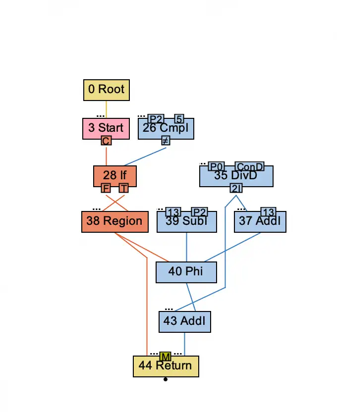 Gcm Algorithm Sea of Nodes vs. SSA-based IR